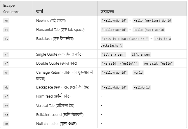 Escape Sequences & Formatting in Hindi 
